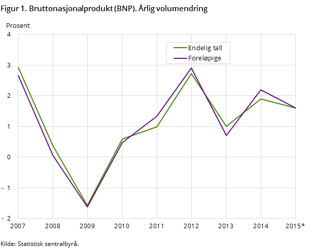 Figur 1. Bruttonasjonalprodukt (BNP). Årlig volumendring Figur 1. Bruttonasjonalprodukt (BNP). Årlig volumendring