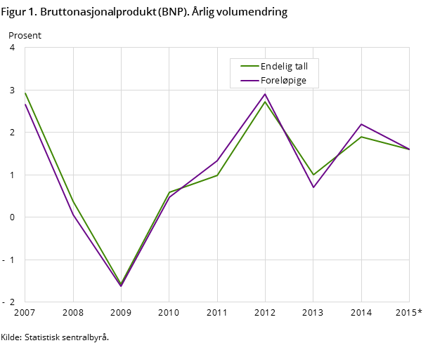 Figur 1. Bruttonasjonalprodukt (BNP). Årlig volumendring