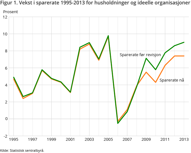 Figur 1. Vekst i sparerate 1995-2013 for husholdninger og ideelle organisasjoner Figur 1. Vekst i sparerate 1995-2013 for husholdninger og ideelle organisasjoner
