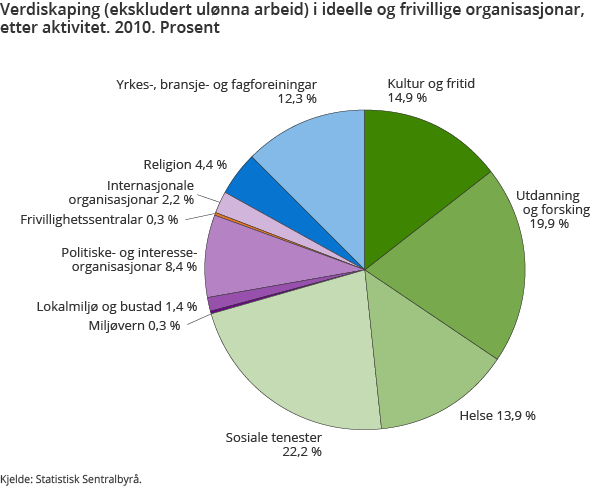 Verdiskaping (ekskludert ulønna arbeid) i ideelle og frivillige organisasjonar, etter aktivitet. 2010. Prosent