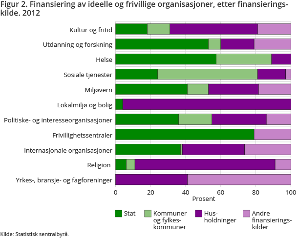 Figur 2: Finansiering av ideelle og frivillige organisasjoner, etter finansieringskilde. 2012 Figur 2: Finansiering av ideelle og frivillige organisasjoner, etter finansieringskilde. 2012