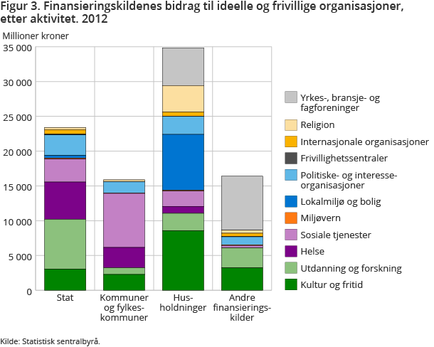 Figur 3. Finansieringskildenes bidrag til ideelle og frivillige organisasjoner, etter aktivitet. 2012