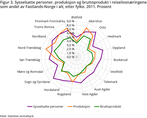 Figur 3. Sysselsatte personer, produksjon og bruttoprodukt i reiselivsnæringene som andel av Fastlands-Norge i alt, etter fylke. 2011. Prosent Figur 3. Sysselsatte personer, produksjon og bruttoprodukt i reiselivsnæringene som andel av Fastlands-Norge i alt, etter fylke. 2011. Prosent