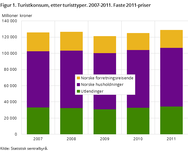 Figur 1. Turistkonsum, etter turisttyper. 2007-2011. Faste 2011-priser Figur 1. Turistkonsum, etter turisttyper. 2007-2011. Faste 2011-priser