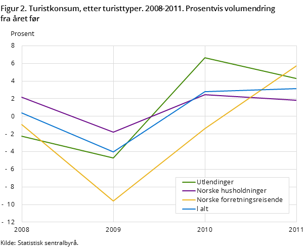 Figur 2. Turistkonsum, etter turisttyper. 2008-2011. Prosentvis volumendring fra året før Figur 2. Turistkonsum, etter turisttyper. 2008-2011. Prosentvis volumendring fra året før