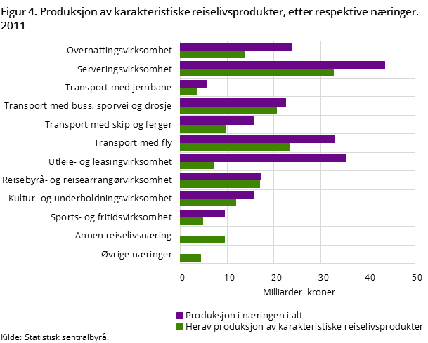 Figur 4. Produksjon av karakteristiske reiselivsprodukter, etter respektive næringer. 2011 Figur 4. Produksjon av karakteristiske reiselivsprodukter, etter respektive næringer. 2011