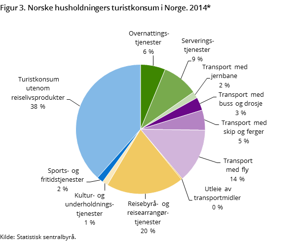 Figur 3. Norske husholdningers turistkonsum i Norge. 2014*