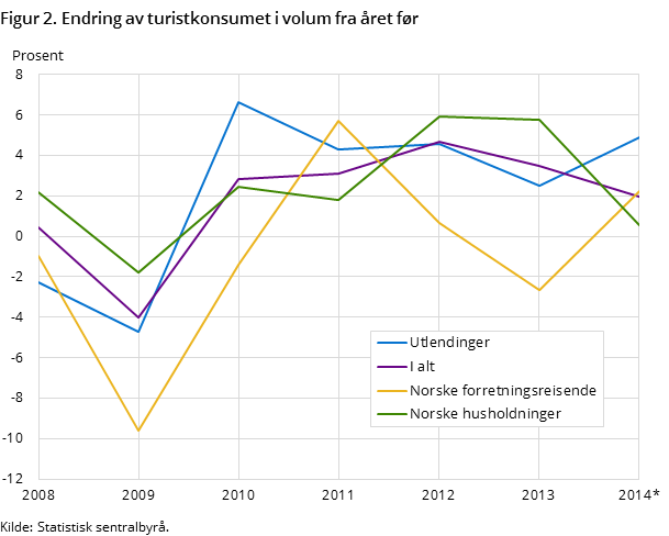 Figur 2. Endring av turistkonsumet i volum fra året før