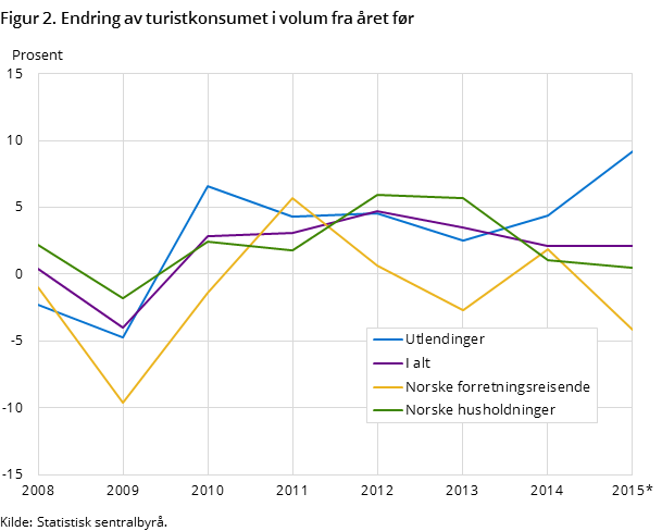 Figur 2. Endring av turistkonsumet i volum fra året før