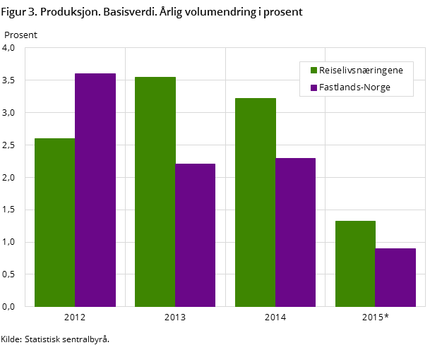 Figur 3. Produksjon. Basisverdi. Årlig volumendring i prosent