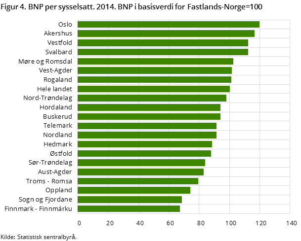 Figur 4. BNP per sysselsatt. 2014. BNP i basisverdi for Fastlands-Norge=100