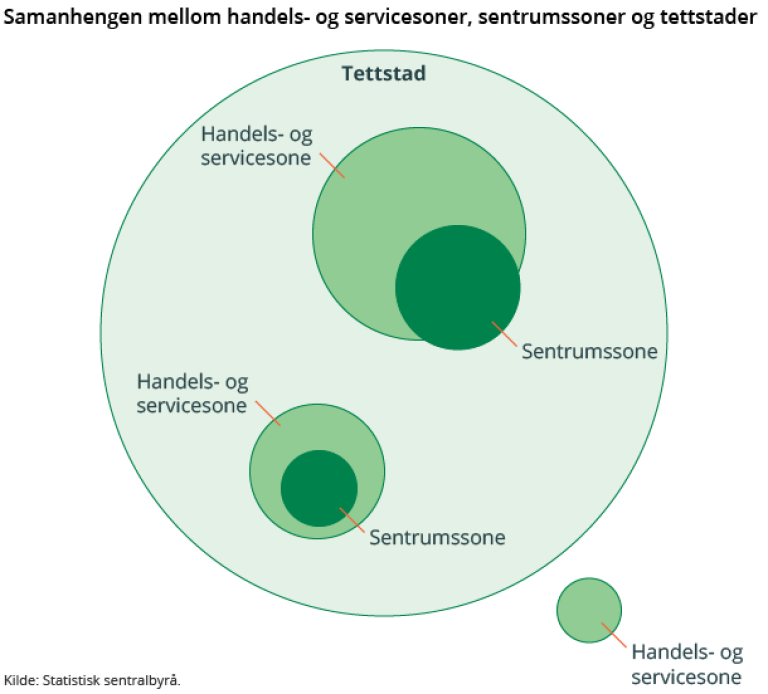 Samanhengen mellom handels- og servicesoner og tettstader