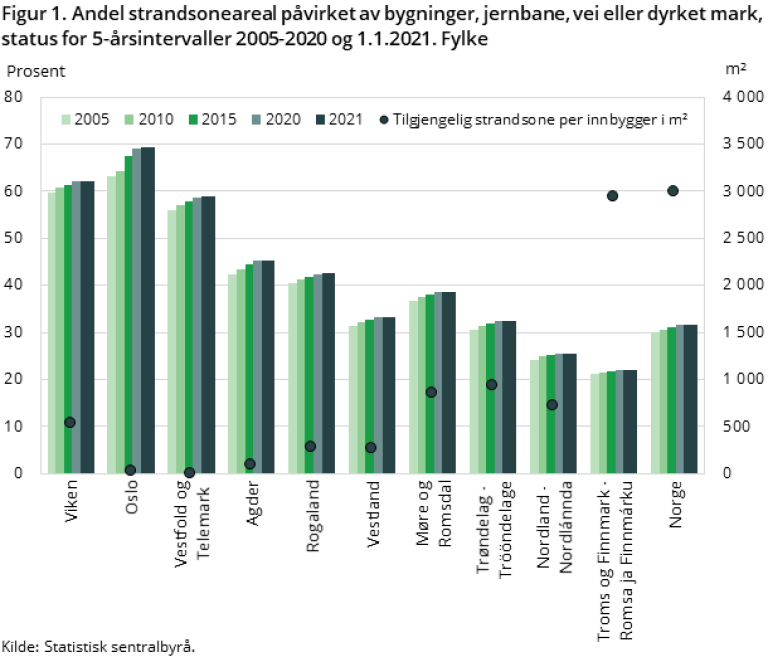 Figuren viser andel strandsoneareal påvirket av bygninger, jernbane, vei eller dyrket mark, status for 5-årsintervaller 2005-2020 og 1.1.2021. Fylke