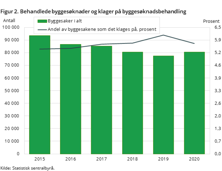 Figur 2. Behandlede byggesøknader og klager på byggesøknadsbehandling.