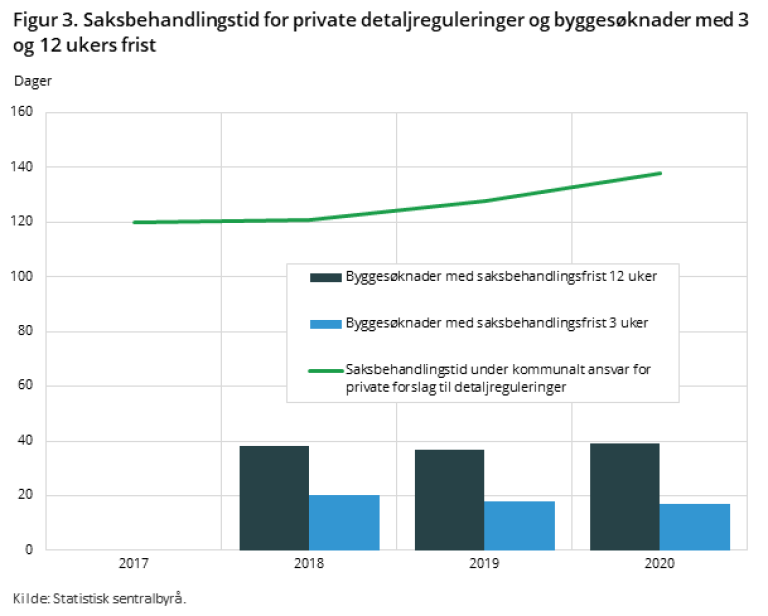 Figur 3. Saksbehandlingstid for private detaljreguleringer og byggesøknader med 3 og 12 ukers frist.