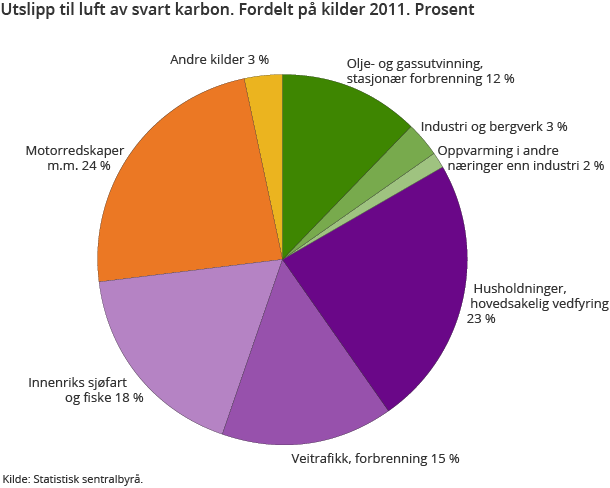 Utslipp til luft av svart karbon. Fordelt på kilder 2011. Prosent fig-2013-04-12-02.png