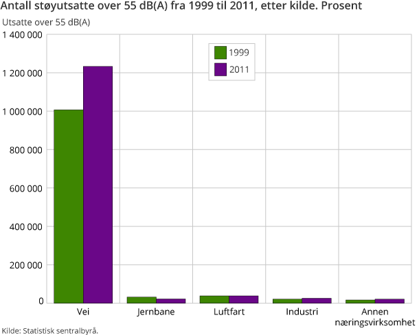 Antall støyutsatte over 55 dB(A) fra 1999 til 2011, etter kilde. Prosent