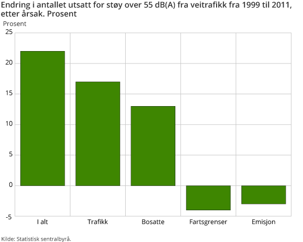 Endring i antallet utsatt for støy over 55 dB(A) fra veitrafikk fra 1999 til 2011, etter årsak. Prosent Endring i antallet utsatt for støy over 55 dB(A) fra veitrafikk fra 1999 til 2011, etter årsak. Prosent