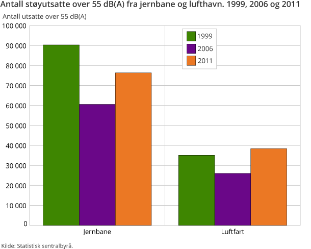 Antall støyutsatte over 55 dB(A) fra jernbane og lufthavn. 1999, 2006 og 2011