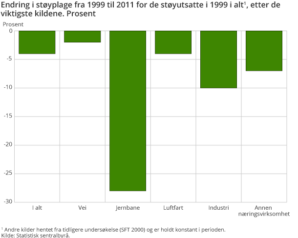 Endring i støyplage fra 1999 til 2011 for de støyutsatte i 1999 i alt, etter de viktigste kildene. Prosent Endring i støyplage fra 1999 til 2011 for de støyutsatte i 1999 i alt, etter de viktigste kildene. Prosent