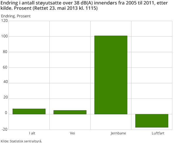 Endring i antall støyutsatte over 38 dB(A) innendørs fra 1999 til 2011, etter kilde. Prosent