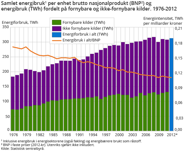 Samlet energibruk1 per enhet brutto nasjonalprodukt (BNP2) og energibruk (TWh) fordelt på fornybare og ikke-fornybare kilder. 1976-2012