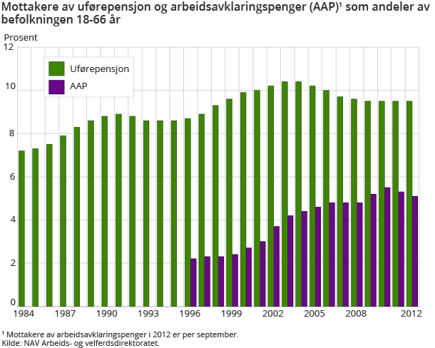 Mottakere av uførepensjon og arbeidsavklaringspenger (AAP)1 som andeler av befolkningen 18-66 år