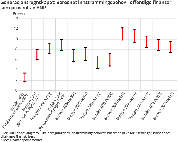 Generasjonsregnskapet: Beregnet innstrammingsbehov i offentlige finanser som prosent av BNP