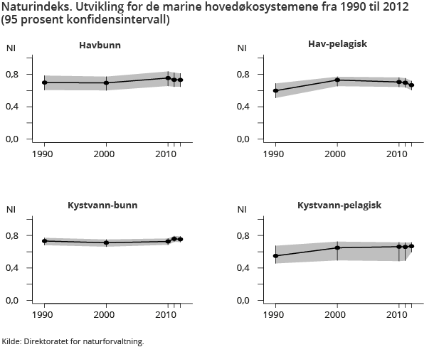 Naturindeks. Utvikling for de marine hovedøkosystemene fra 1990 til 2012 (95 prosent konfidensintervall