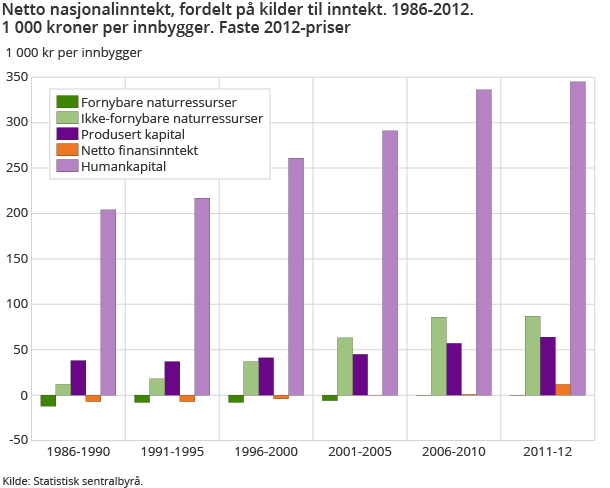 Netto nasjonalinntekt, fordelt på kilder til inntekt. 1986-2012. 1 000 kroner per innbygger. Faste 2012-priser