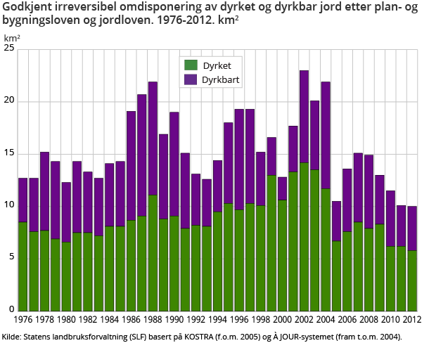 Godkjent irreversibel omdisponering av dyrket og dyrkbar jord etter plan- og bygningsloven og jordloven. 1976-2012. km2