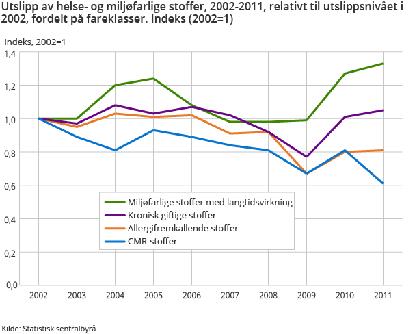 Utslipp av helse- og miljøfarlige stoffer, 2002-2011, relativt til utslippsnivået i 2002, fordelt på fareklasser. Indeks (2002=1)