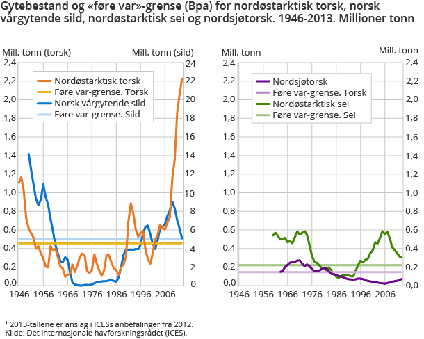 Gytebestand og «føre var»-grense (Bpa) for nordøstarktisk torsk, norsk vårgytende sild, nordøstarktisk sei og nordsjøtorsk. 1946-2013. Millioner tonn