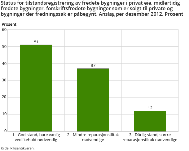 Status for tilstandsregistrering av fredete bygninger i privat eie, midlertidig fredete bygninger, forskriftsfredete bygninger som er solgt til private og bygninger der fredningssak er påbegynt. Anslag per desember 2012. Prosent