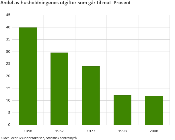 Andel av husholdningenes utgifter som går til mat. Prosent