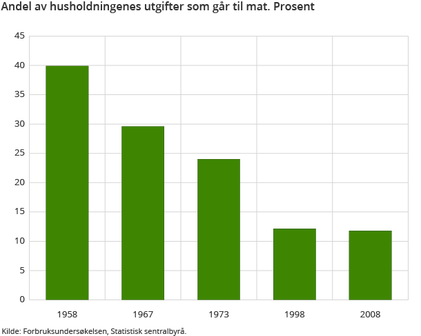 Andel av husholdningenes utgifter som går til mat. Prosent Andel av husholdningenes utgifter som går til mat. Prosent