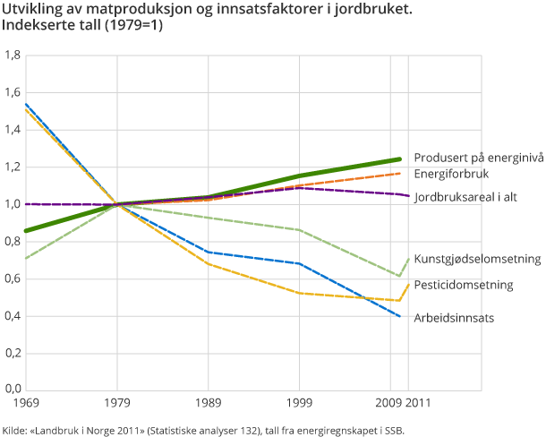 Utvikling av matproduksjon og innsatsfaktorer i jordbruket. Indekserte tall (1979=1)