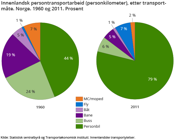 Figur 1. Innenlandsk persontransportarbeid (personkilometer), etter transportmåte. Norge. 1960 og 2011. Prosent Figur 1. Innenlandsk persontransportarbeid (personkilometer), etter transportmåte. Norge. 1960 og 2011. Prosent