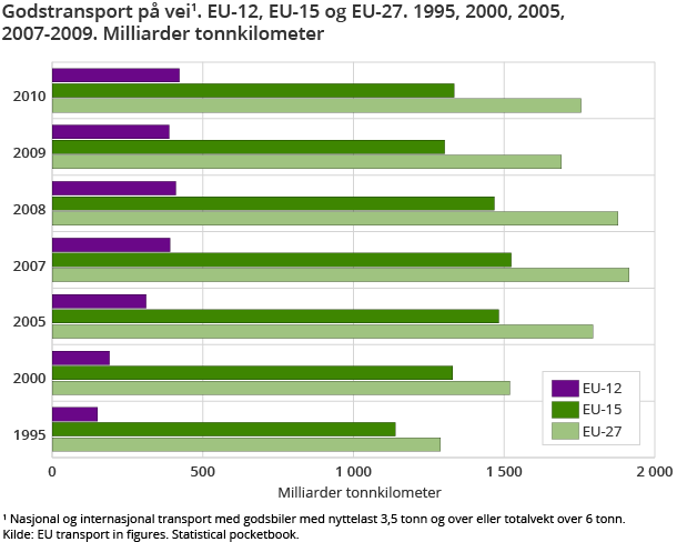 Figur 2. Godstransport på vei1 . EU-12, EU-15 og EU-27. 1995, 2000, 2005, 2007-2009. Milliarder tonnkilometer Figur 2. Godstransport på vei1 . EU-12, EU-15 og EU-27. 1995, 2000, 2005, 2007-2009. Milliarder tonnkilometer