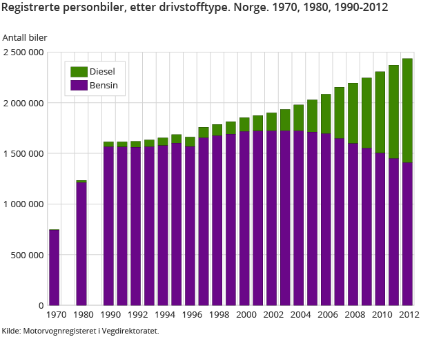 Figur 3. Registrerte personbiler, etter drivstofftype. Norge. 1970, 1980, 1990-2012 Figur 3. Registrerte personbiler, etter drivstofftype. Norge. 1970, 1980, 1990-2012