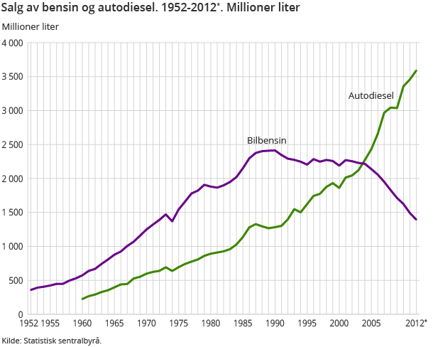 Figur 4. Salg av bensin og autodiesel. 1952-2012*. Millioner liter Figur 4. Salg av bensin og autodiesel. 1952-2012*. Millioner liter