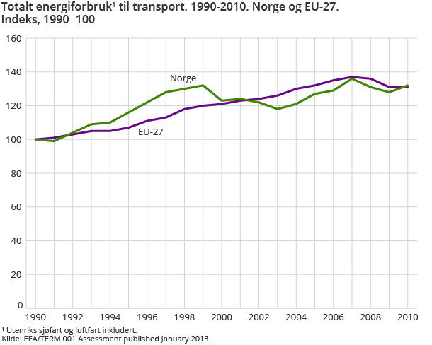 Figur 5. Totalt energiforbruk til transport. 1990-2010. Norge og EU-27. Indeks, 1990=100 Figur 5. Totalt energiforbruk til transport. 1990-2010. Norge og EU-27. Indeks, 1990=100