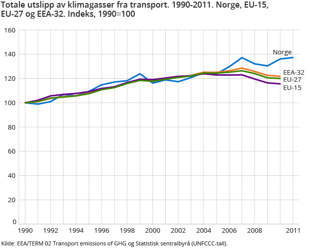 Figur 6. Totale utslipp av klimagasser fra transport. 1990-2011. Norge, EU-15, EU-27 og EEA-32. Indeks, 1990=100 Figur 6. Totale utslipp av klimagasser fra transport. 1990-2011. Norge, EU-15, EU-27 og EEA-32. Indeks, 1990=100