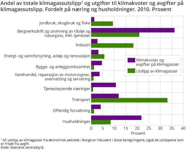 Andel av totale klimagassutslippog utgifter til klimakvoter og avgifter på klimagassutslipp. Fordelt på næring og husholdninger. 2010. Prosent 