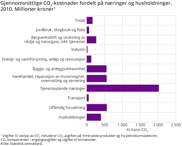 Gjennomsnittlige CO2-kostnader fordelt på næringer og husholdninger. 2010. Millioner kroner