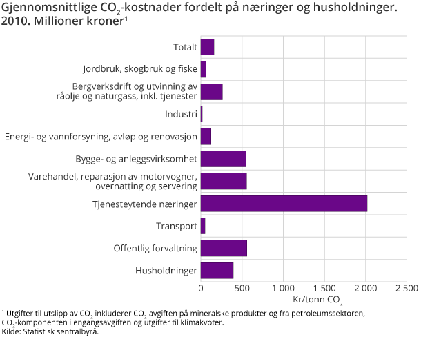 Gjennomsnittlige CO2-kostnader fordelt på næringer og husholdninger. 2010. Millioner kroner Gjennomsnittlige CO2-kostnader fordelt på næringer og husholdninger. 2010. Millioner kroner