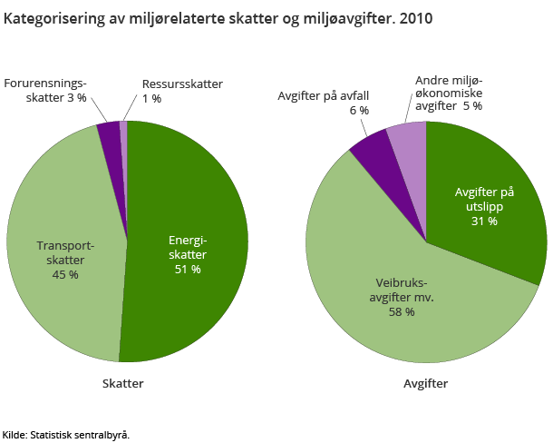 Kategorisering av miljørelaterte skatter og miljøavgifter. 2010