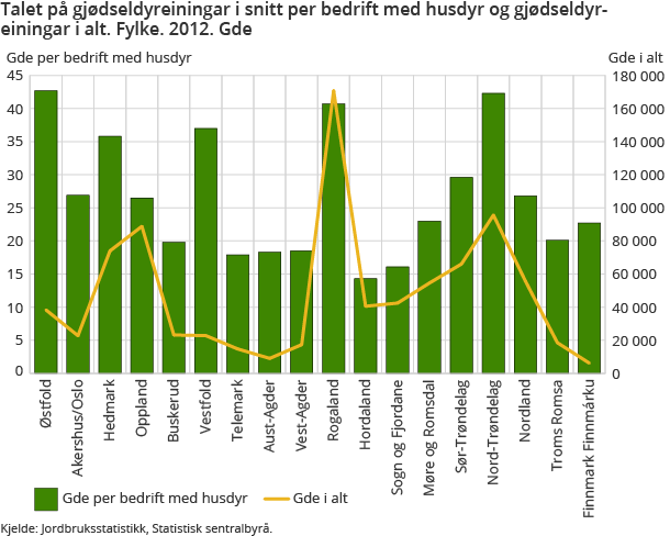 Talet på gjødseldyreiningar i snitt per bedrift med husdyr og gjødseldyreiningar i alt. Fylke. 2012. Gde