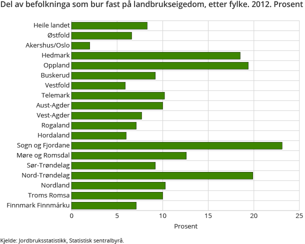 Del av befolkninga som bur fast på landbrukseigedom, etter fylke. 2012. Prosent