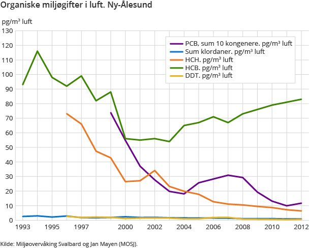 Organiske miljøgifter i luft. Ny-Ålesund